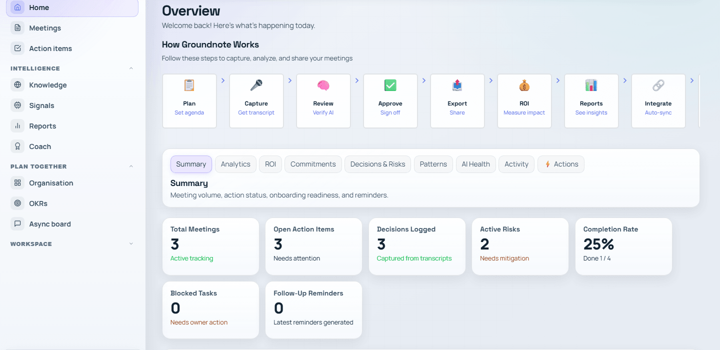 Groundnote overview dashboard showing total meetings, open action items, decisions logged, active risks, and completion rate